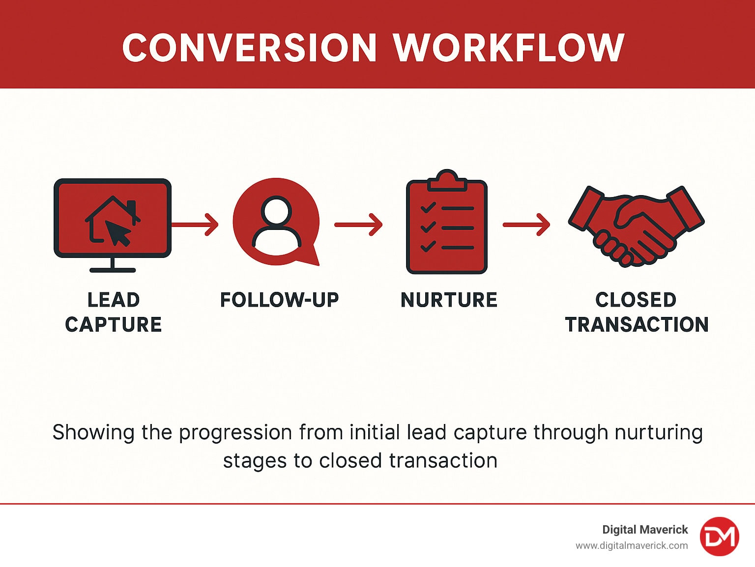 Conversion workflow showing the progression from initial lead capture through nurturing stages to closed transaction - home buyer leads infographic 