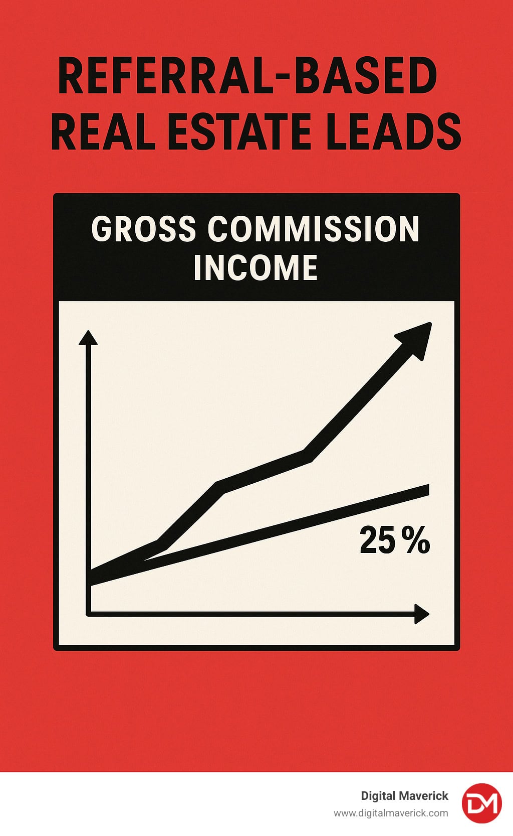 show line chart of "gross commission income" increasing with a second line at 25% of the top line - referral based real estate leads infographic 