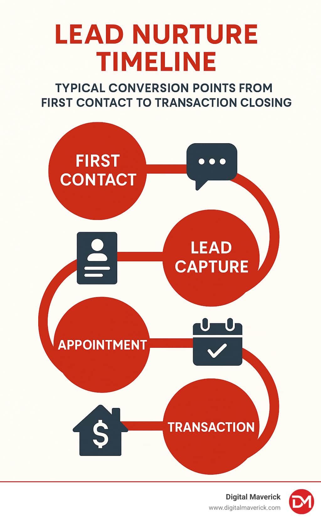 Lead nurture timeline showing typical conversion points from first contact to transaction closing - how to generate real estate leads infographic 