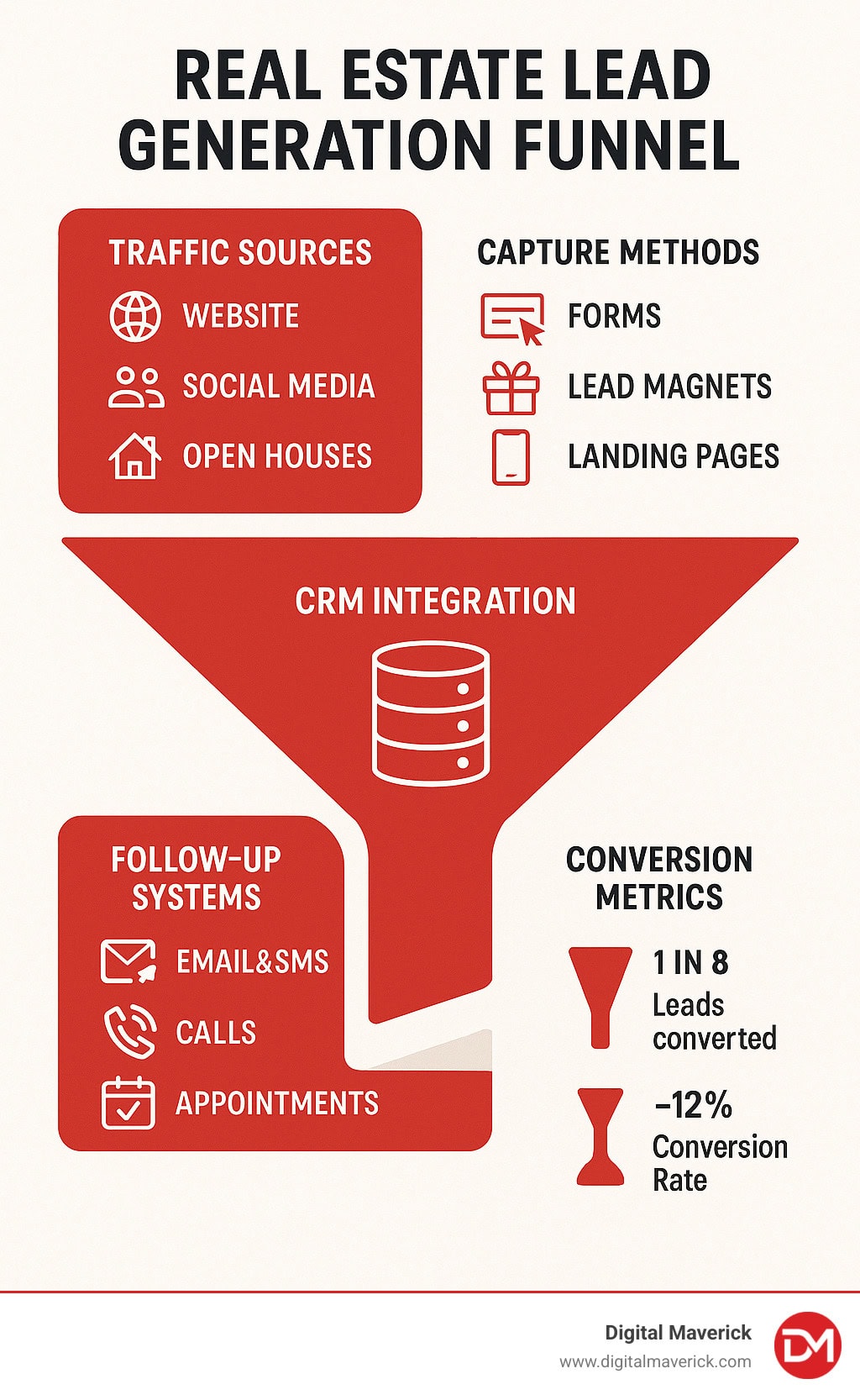 Real estate lead generation funnel showing traffic sources, capture methods, CRM integration, follow-up systems, and conversion metrics with average performance benchmarks - real estate lead generator infographic Real estate lead generation funnel showing traffic sources, capture methods, CRM integration, follow-up systems, and conversion metrics with average performance benchmarks - real estate lead generator infographic
