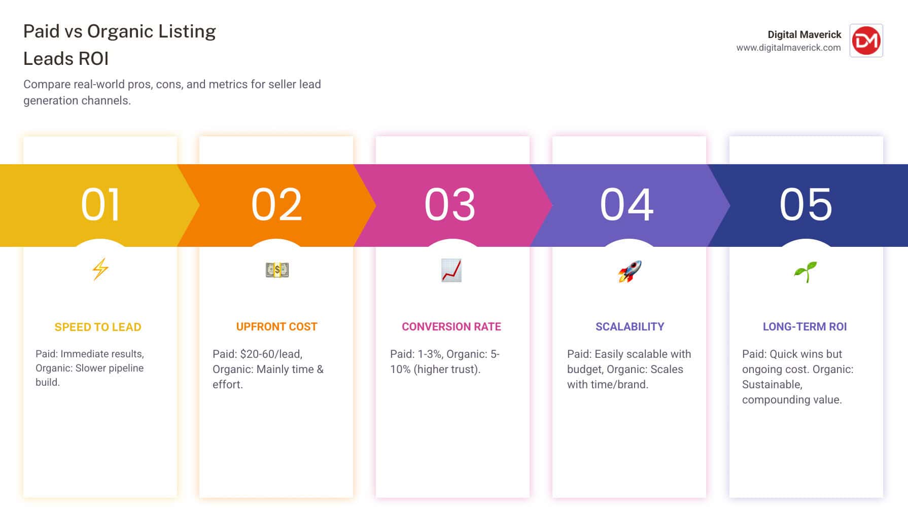 Comparison of paid vs organic lead generation ROI metrics for real estate agents - listing leads for real estate agents infographic pillar-5-steps