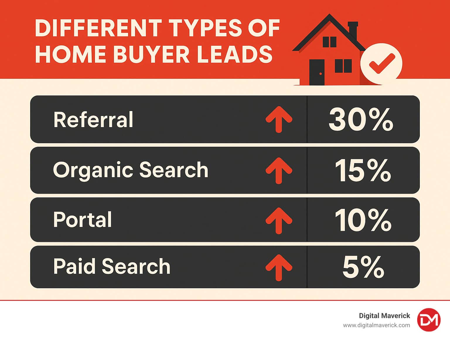 Different types of home buyer leads with their typical conversion rates  - home buyer leads infographic  - home buyer leads infographic 