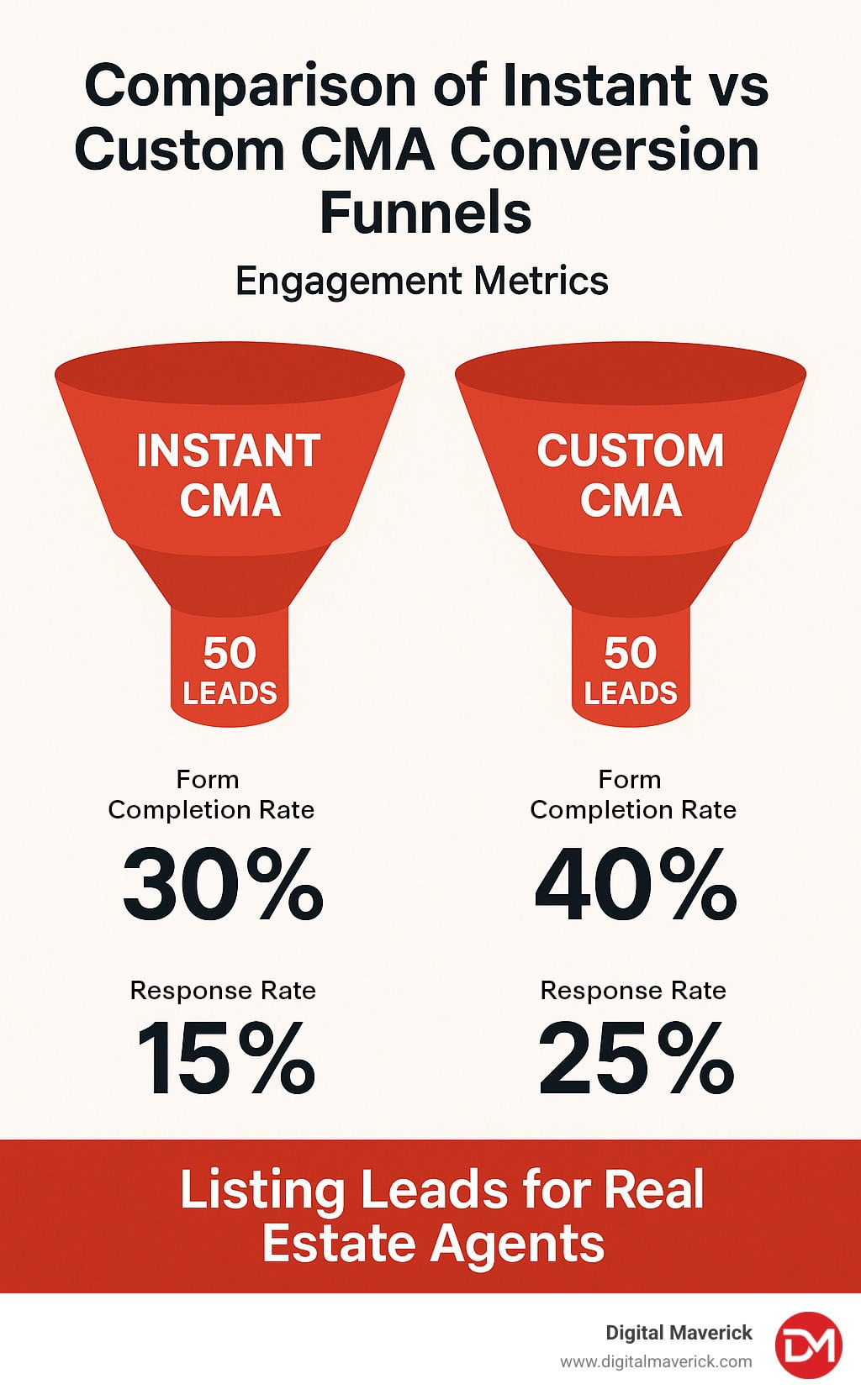 Comparison of instant vs custom CMA conversion funnels showing engagement metrics - listing leads for real estate agents infographic 