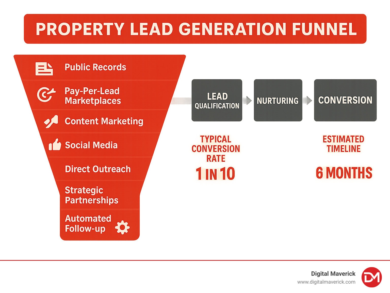 Property Lead Generation Funnel showing 7 lead sources (Public Records, Pay-Per-Lead Marketplaces, Content Marketing, Social Media, Direct Outreach, Strategic Partnerships, and Automated Follow-up) flowing into lead qualification, nurturing, and conversion stages with typical conversion metrics and timelines - property leads infographic 