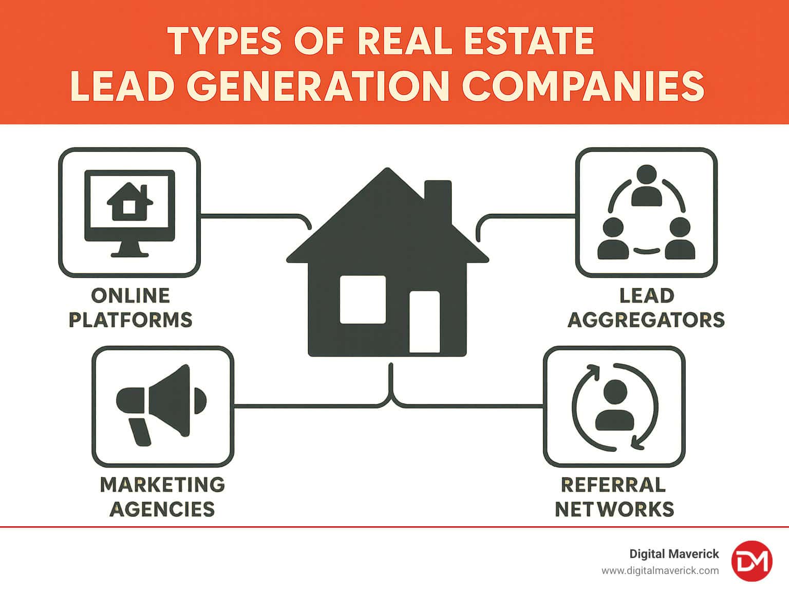 show different types of real estate lead generation companies - lead generation companies infographic 