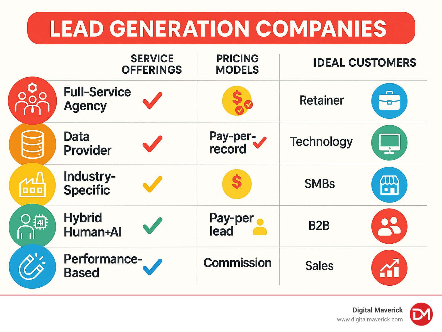 Comparison of lead generation company types showing service offerings, pricing models, and ideal customer profiles across different categories including full-service agencies, data providers, industry-specific solutions, hybrid human+AI platforms, and performance-based services - lead generation companies infographic 
