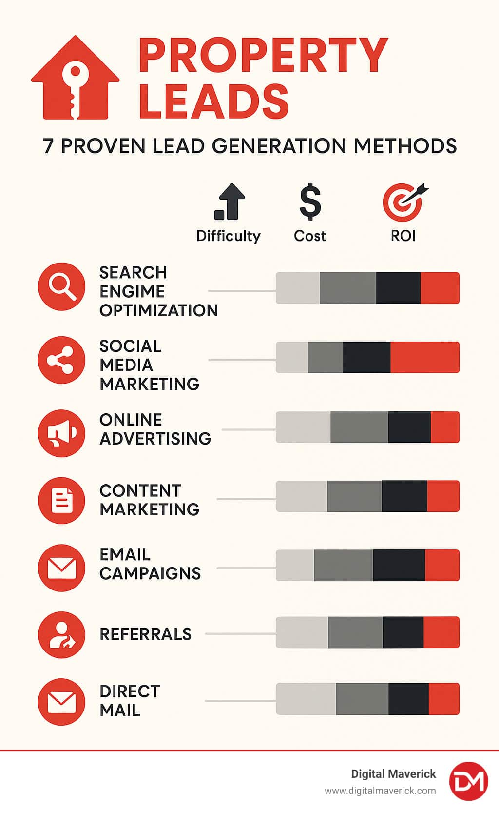 Summary of 7 proven property lead generation methods showing implementation difficulty, cost, and expected ROI for each method - property leads infographic 