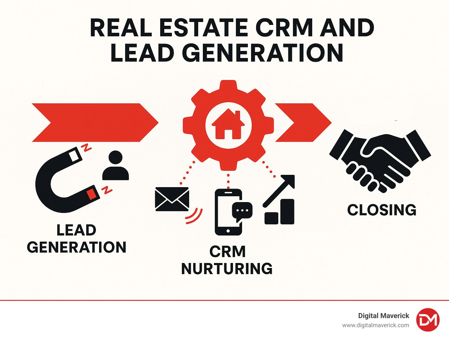 Diagram showing the complete lead journey from generation through CRM nurturing to closing, with automation touchpoints and conversion metrics at each stage - real estate crm and lead generation infographic 