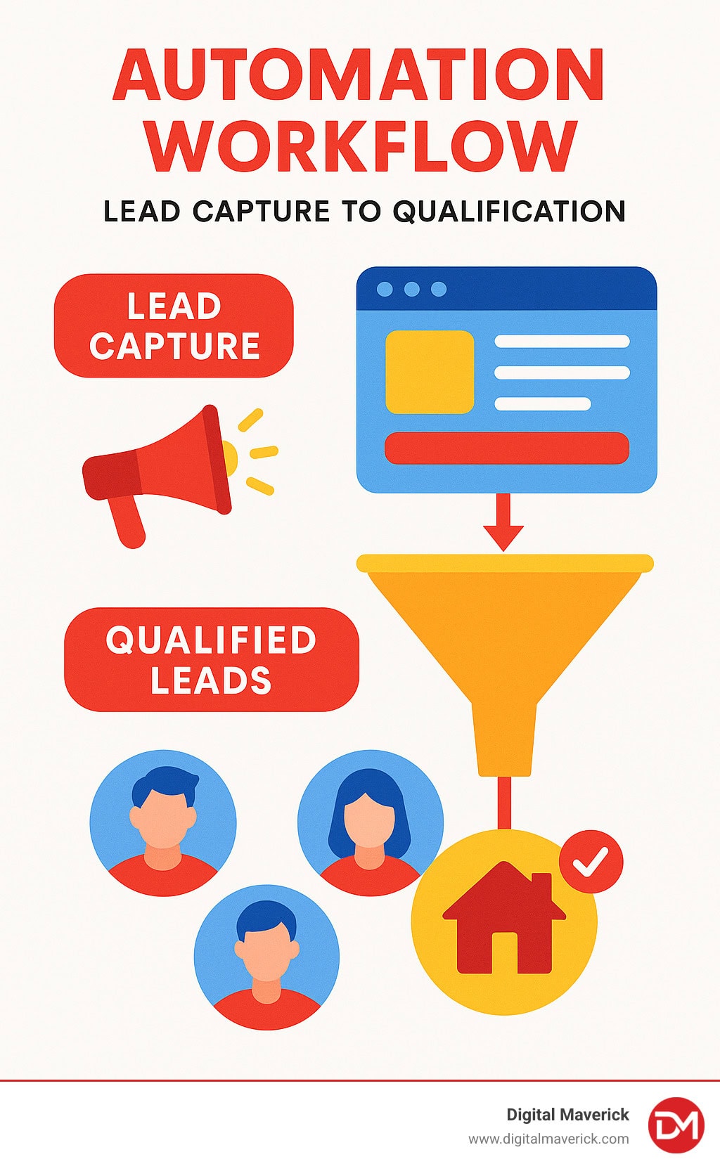 Automation workflow showing lead capture to qualification process - qualified leads real estate
