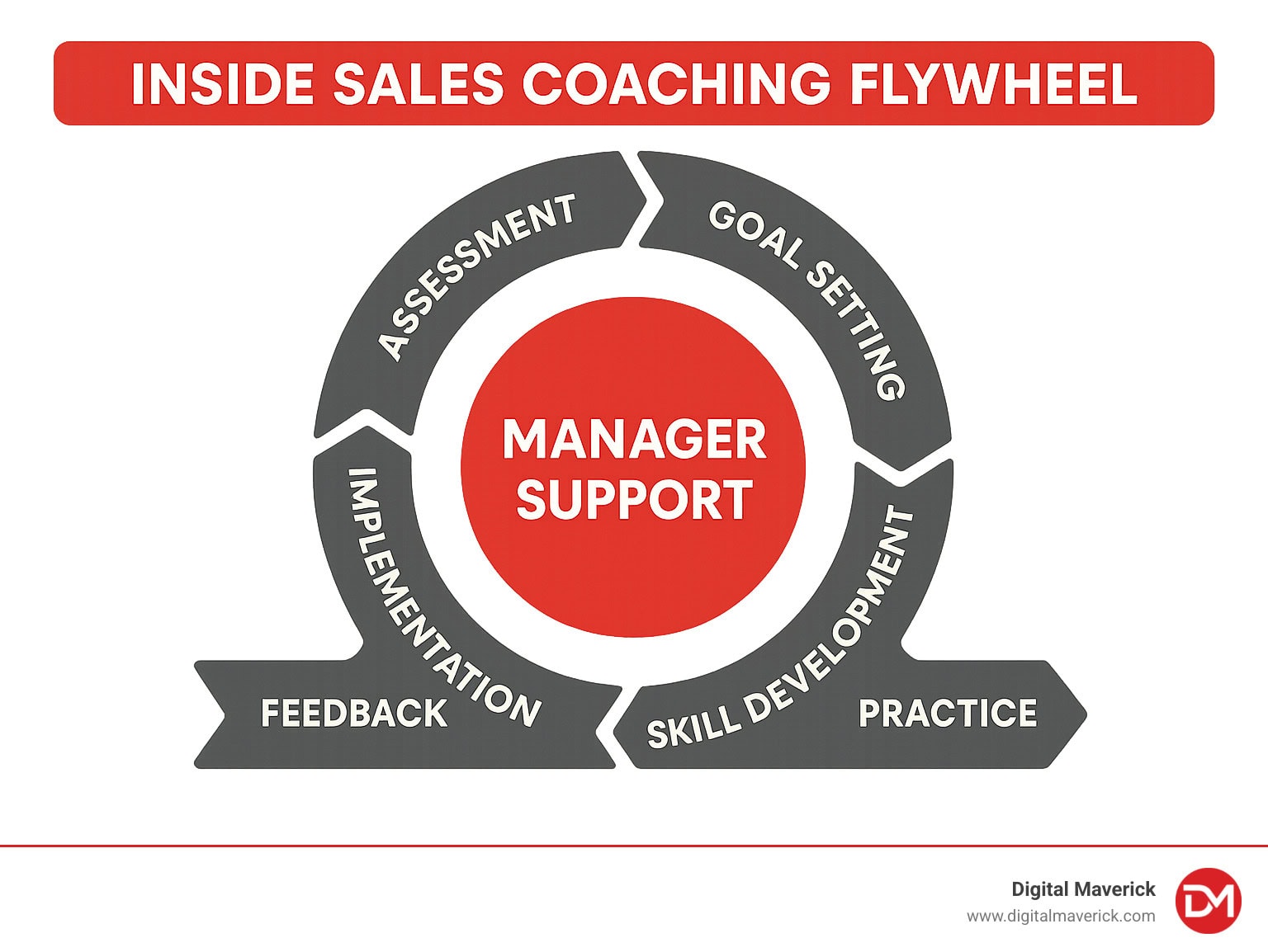 Inside Sales Coaching Flywheel showing the continuous cycle of Assessment, Goal Setting, Skill Development, Practice, Feedback, and Implementation with Manager Support at the center - inside sales coaching infographic