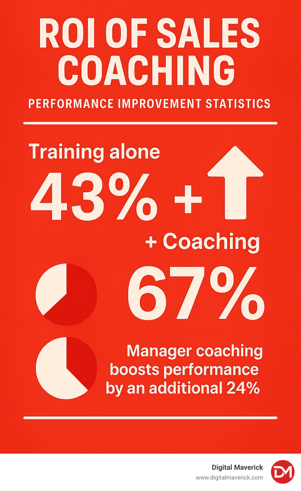 ROI of sales coaching showing performance improvement statistics - inside sales coaching infographic